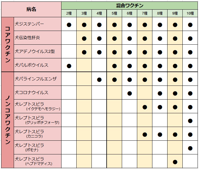 混合ワクチンの表